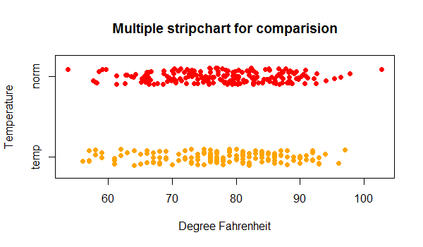 R multiple strip chart in one plot