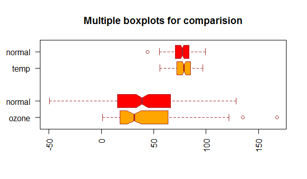 R Multiple Boxplot
