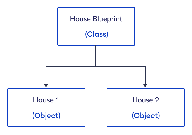 A class is like a house blueprint and the houses are like objects