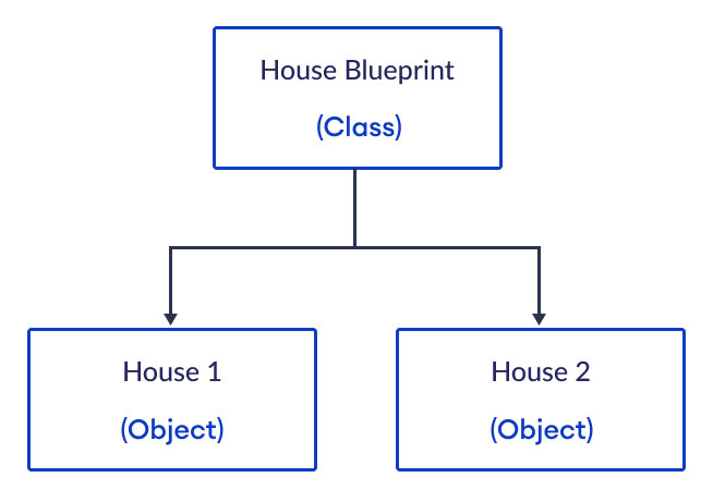 Object oriented programming: Classes and Objects