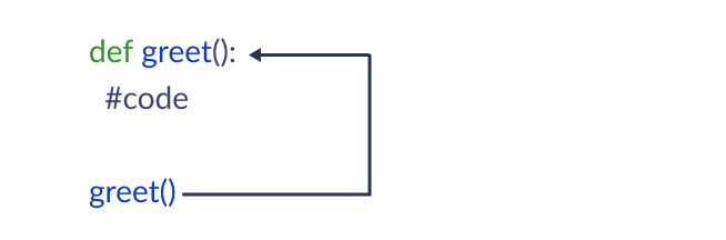 Working of a Function in Python