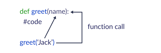 Working of Python Function with parameter