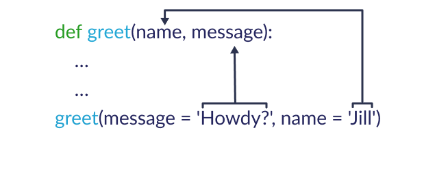 Keyword Arguments in Python