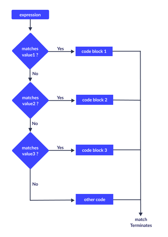 Python match...case Statement