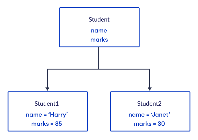 student1 and student2 are objects of Student class