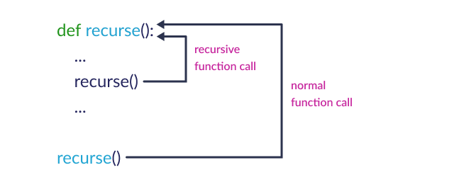 Working of Function Recursion in Python