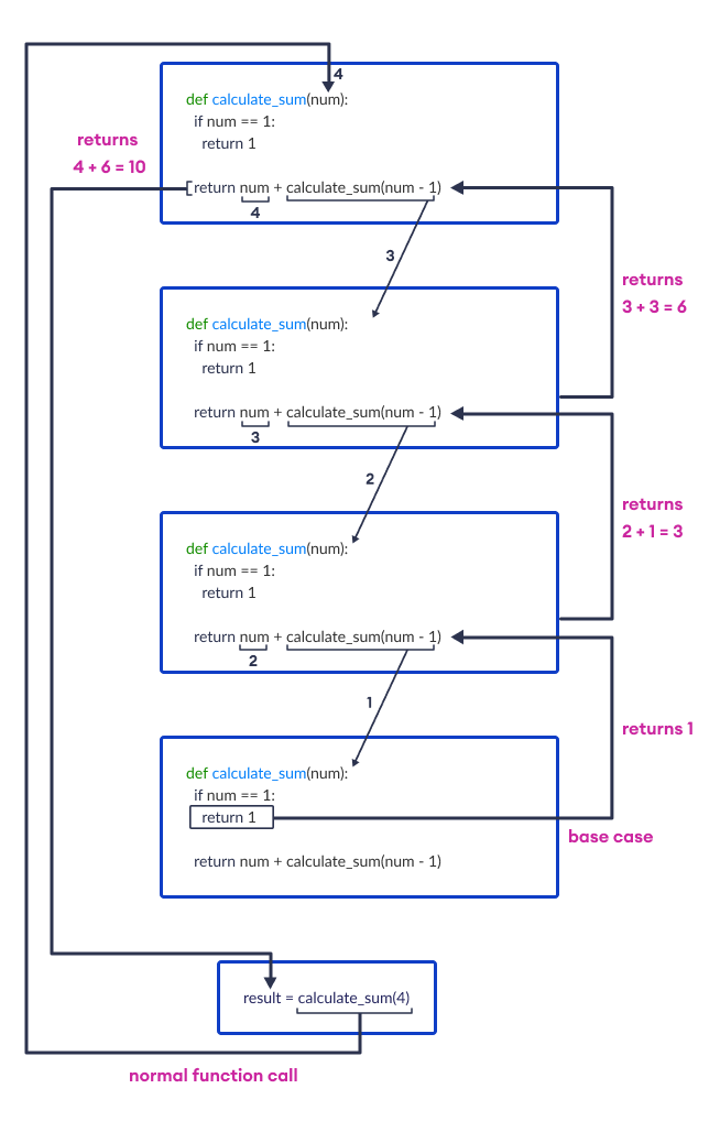 Sum of Natural Numbers using Recursion