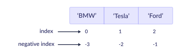 Python Tuple Negative Indexing