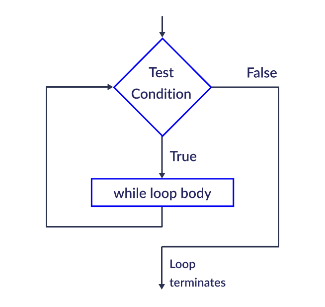 Flowchart of Python while Loopo