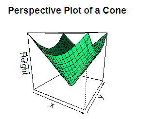 3d Plot in R Programming