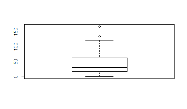 Default box plot in R Programming