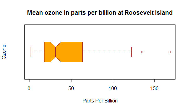 Horizontal box plot in R