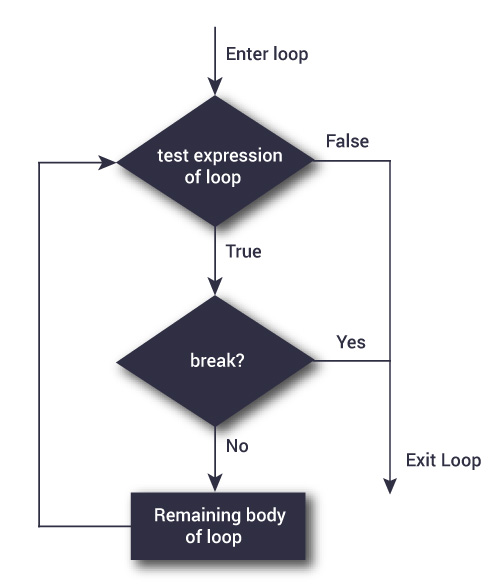 Flowchart of break in R programming