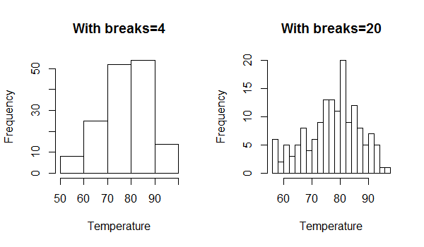 R Histogram With Break