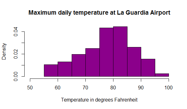 Create Histogram in R with parameters such as color