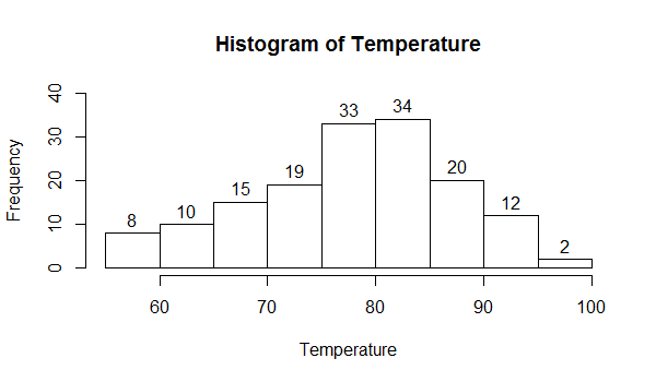 Histogram with text return value