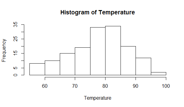 Simple Histogram in R programming