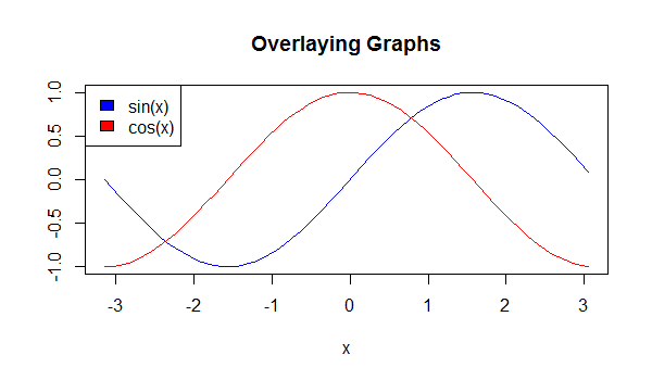 Overlaying plots in R Using legend() function