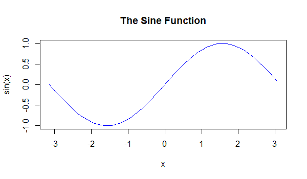 Coloring a plot in R programming