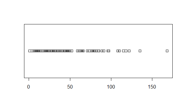 Strip chart in R Programming