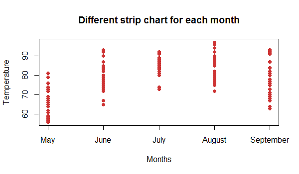 R strip chart from formula
