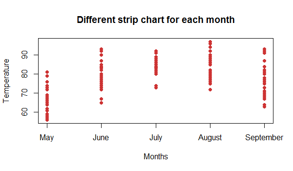 R strip chart from formula R strip chart from formula
