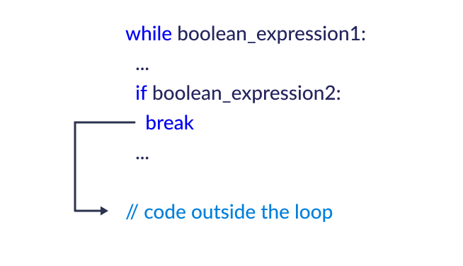 Working of break in Python